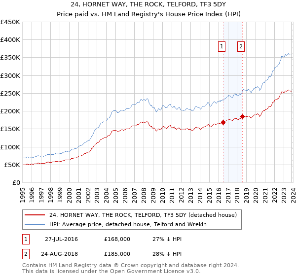 24, HORNET WAY, THE ROCK, TELFORD, TF3 5DY: Price paid vs HM Land Registry's House Price Index
