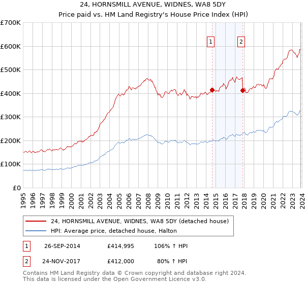 24, HORNSMILL AVENUE, WIDNES, WA8 5DY: Price paid vs HM Land Registry's House Price Index