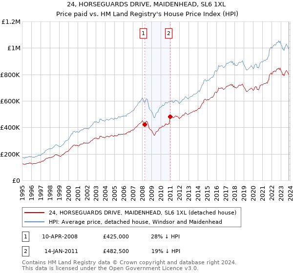 24, HORSEGUARDS DRIVE, MAIDENHEAD, SL6 1XL: Price paid vs HM Land Registry's House Price Index