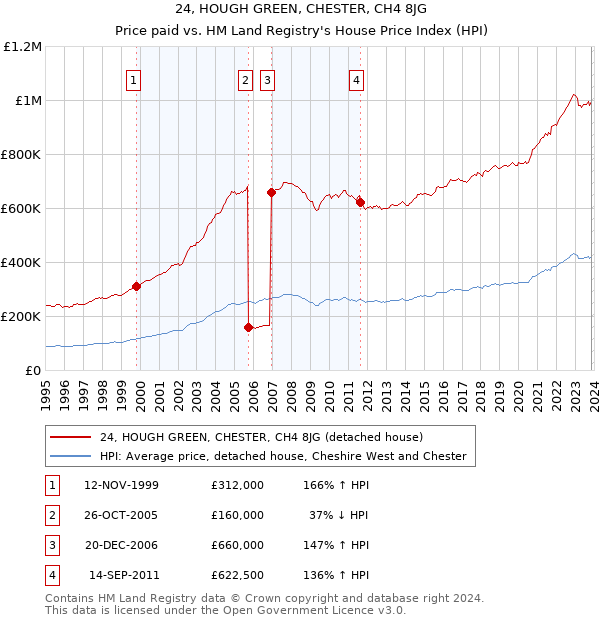 24, HOUGH GREEN, CHESTER, CH4 8JG: Price paid vs HM Land Registry's House Price Index