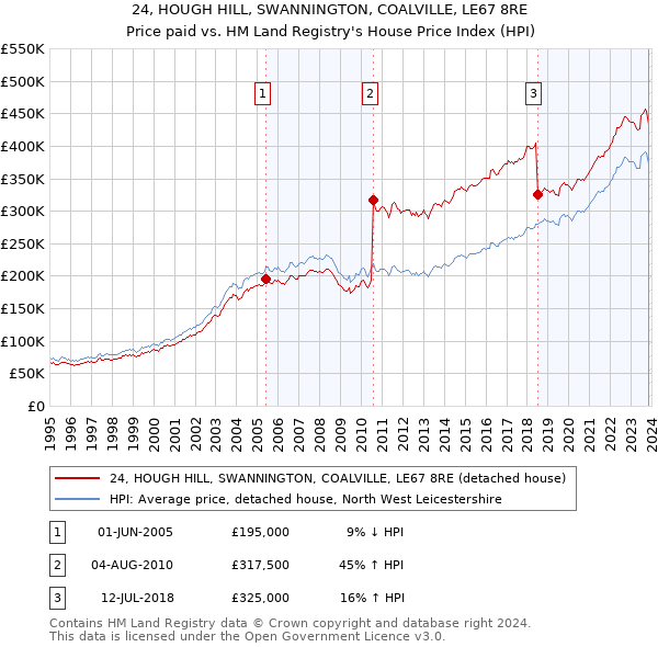 24, HOUGH HILL, SWANNINGTON, COALVILLE, LE67 8RE: Price paid vs HM Land Registry's House Price Index