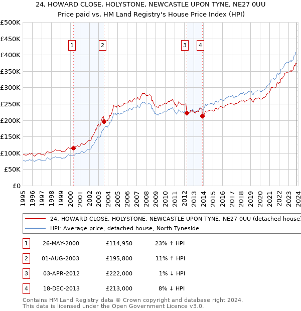 24, HOWARD CLOSE, HOLYSTONE, NEWCASTLE UPON TYNE, NE27 0UU: Price paid vs HM Land Registry's House Price Index