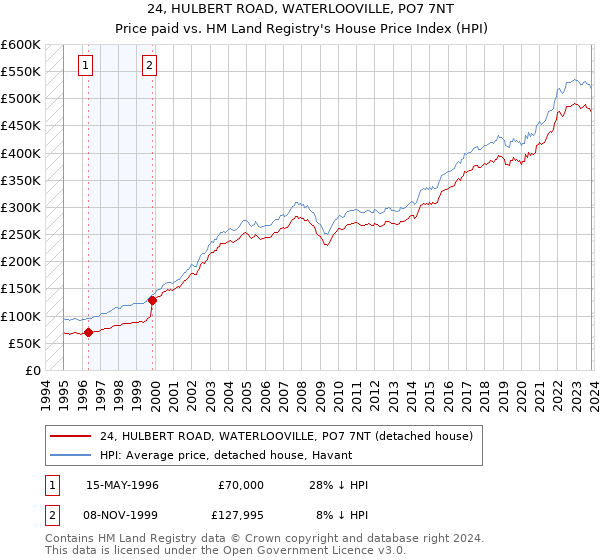 24, HULBERT ROAD, WATERLOOVILLE, PO7 7NT: Price paid vs HM Land Registry's House Price Index