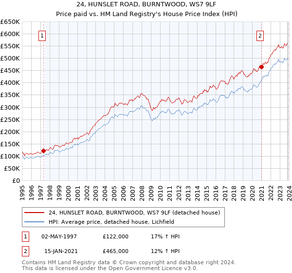 24, HUNSLET ROAD, BURNTWOOD, WS7 9LF: Price paid vs HM Land Registry's House Price Index