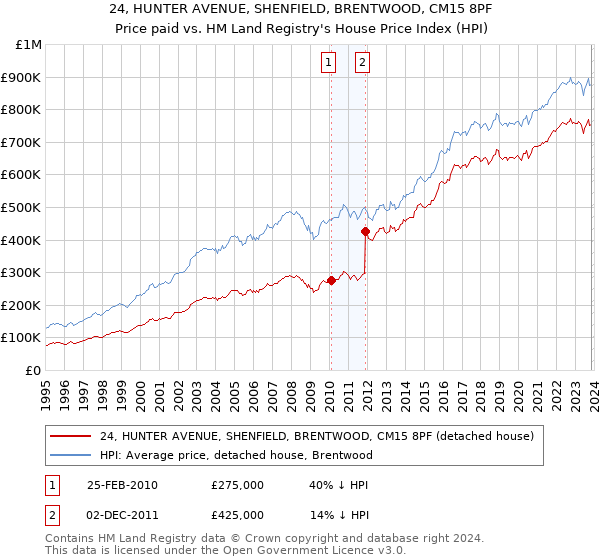 24, HUNTER AVENUE, SHENFIELD, BRENTWOOD, CM15 8PF: Price paid vs HM Land Registry's House Price Index