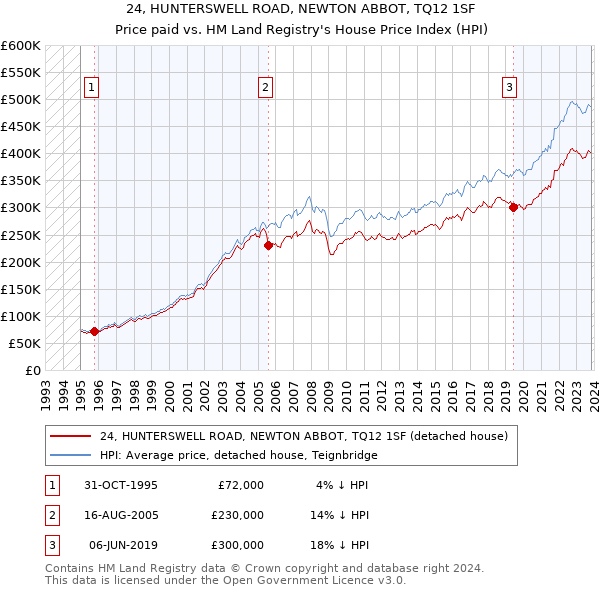 24, HUNTERSWELL ROAD, NEWTON ABBOT, TQ12 1SF: Price paid vs HM Land Registry's House Price Index