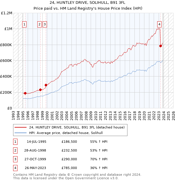 24, HUNTLEY DRIVE, SOLIHULL, B91 3FL: Price paid vs HM Land Registry's House Price Index