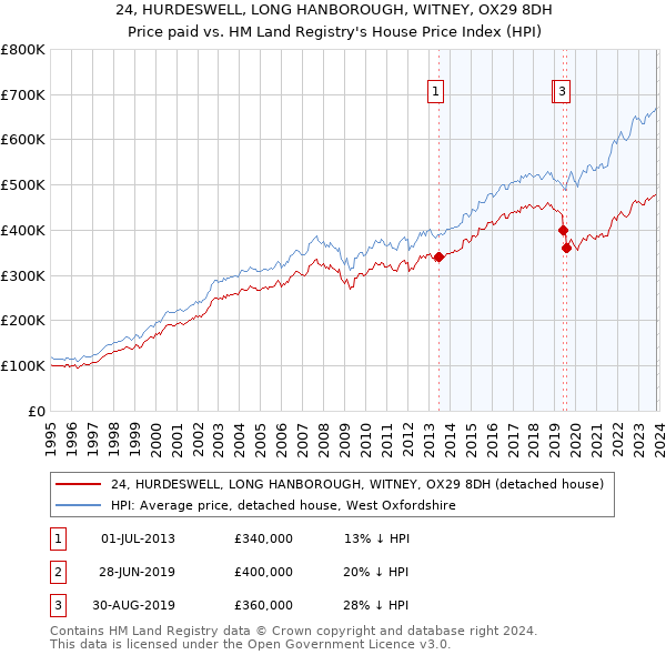 24, HURDESWELL, LONG HANBOROUGH, WITNEY, OX29 8DH: Price paid vs HM Land Registry's House Price Index