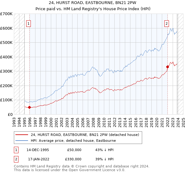 24, HURST ROAD, EASTBOURNE, BN21 2PW: Price paid vs HM Land Registry's House Price Index