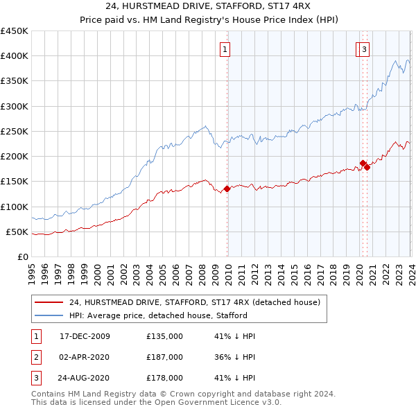 24, HURSTMEAD DRIVE, STAFFORD, ST17 4RX: Price paid vs HM Land Registry's House Price Index