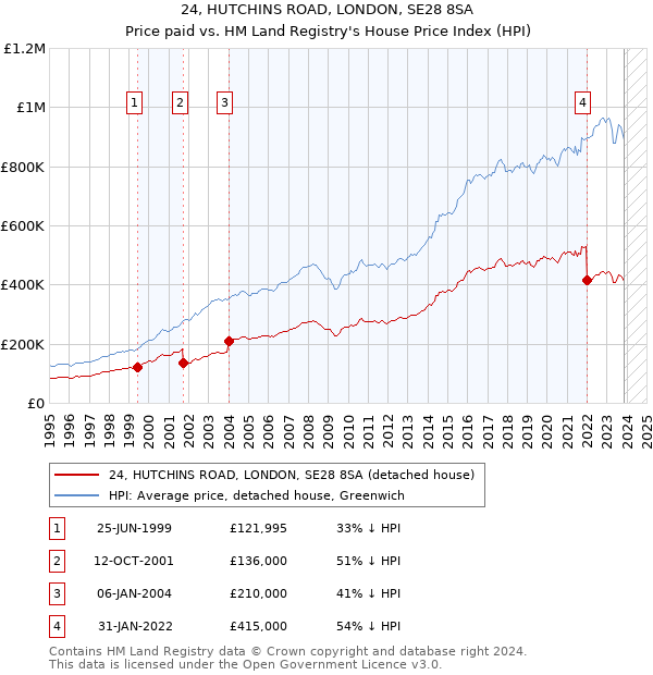 24, HUTCHINS ROAD, LONDON, SE28 8SA: Price paid vs HM Land Registry's House Price Index