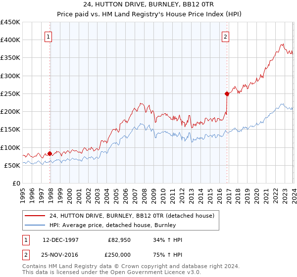 24, HUTTON DRIVE, BURNLEY, BB12 0TR: Price paid vs HM Land Registry's House Price Index