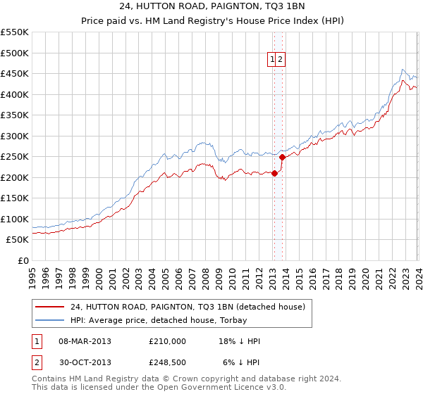 24, HUTTON ROAD, PAIGNTON, TQ3 1BN: Price paid vs HM Land Registry's House Price Index