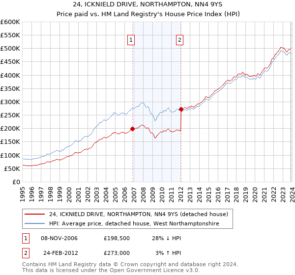 24, ICKNIELD DRIVE, NORTHAMPTON, NN4 9YS: Price paid vs HM Land Registry's House Price Index