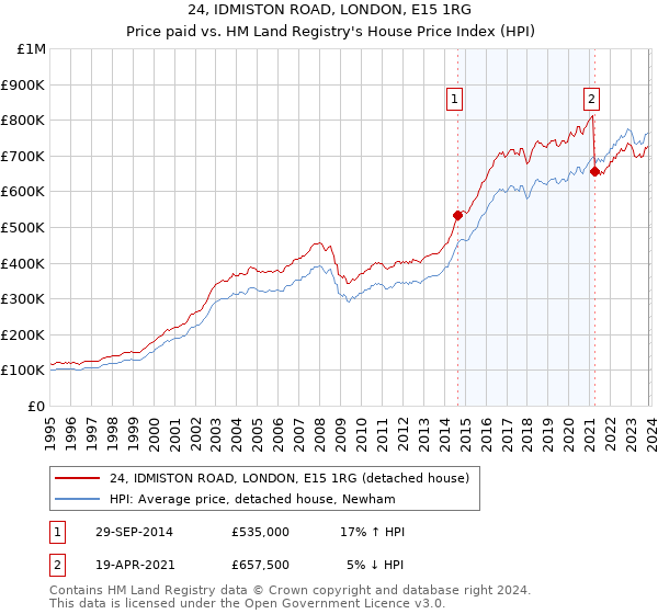 24, IDMISTON ROAD, LONDON, E15 1RG: Price paid vs HM Land Registry's House Price Index
