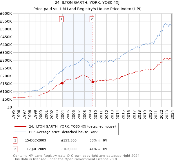 24, ILTON GARTH, YORK, YO30 4XJ: Price paid vs HM Land Registry's House Price Index