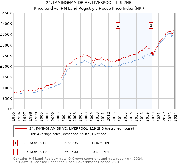 24, IMMINGHAM DRIVE, LIVERPOOL, L19 2HB: Price paid vs HM Land Registry's House Price Index