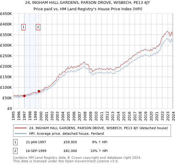 24, INGHAM HALL GARDENS, PARSON DROVE, WISBECH, PE13 4JY: Price paid vs HM Land Registry's House Price Index
