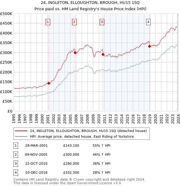 24, INGLETON, ELLOUGHTON, BROUGH, HU15 1SQ: Price paid vs HM Land Registry's House Price Index