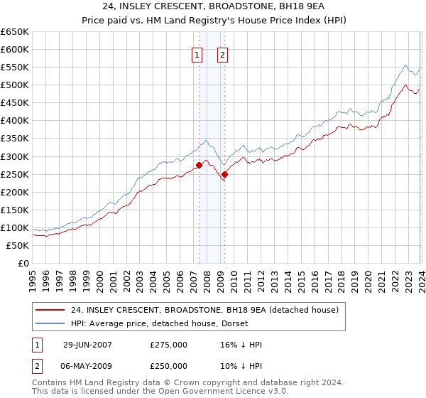 24, INSLEY CRESCENT, BROADSTONE, BH18 9EA: Price paid vs HM Land Registry's House Price Index