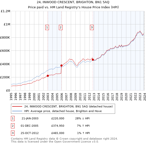 24, INWOOD CRESCENT, BRIGHTON, BN1 5AQ: Price paid vs HM Land Registry's House Price Index