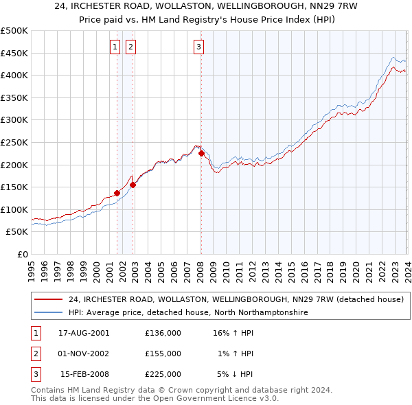 24, IRCHESTER ROAD, WOLLASTON, WELLINGBOROUGH, NN29 7RW: Price paid vs HM Land Registry's House Price Index