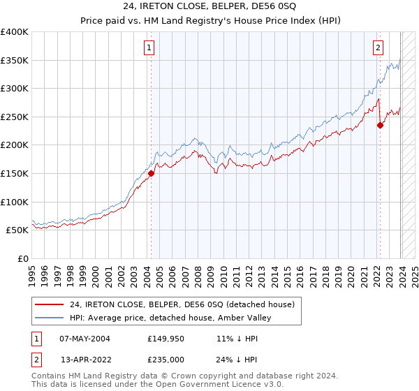 24, IRETON CLOSE, BELPER, DE56 0SQ: Price paid vs HM Land Registry's House Price Index