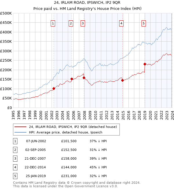 24, IRLAM ROAD, IPSWICH, IP2 9QR: Price paid vs HM Land Registry's House Price Index