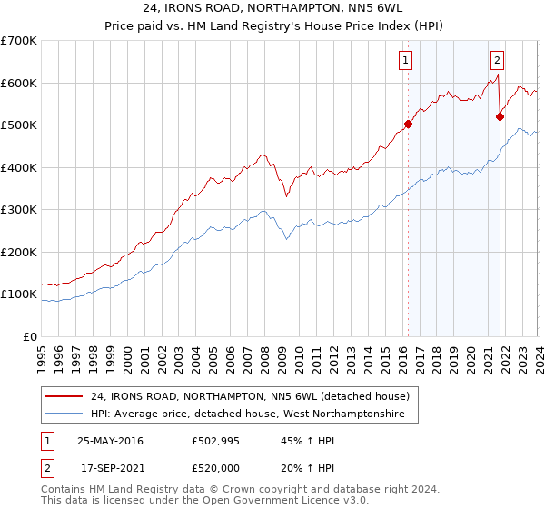 24, IRONS ROAD, NORTHAMPTON, NN5 6WL: Price paid vs HM Land Registry's House Price Index