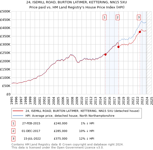 24, ISEMILL ROAD, BURTON LATIMER, KETTERING, NN15 5XU: Price paid vs HM Land Registry's House Price Index