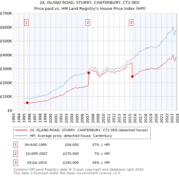 24, ISLAND ROAD, STURRY, CANTERBURY, CT2 0ED: Price paid vs HM Land Registry's House Price Index