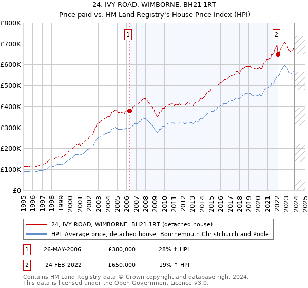 24, IVY ROAD, WIMBORNE, BH21 1RT: Price paid vs HM Land Registry's House Price Index