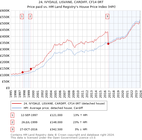 24, IVYDALE, LISVANE, CARDIFF, CF14 0RT: Price paid vs HM Land Registry's House Price Index