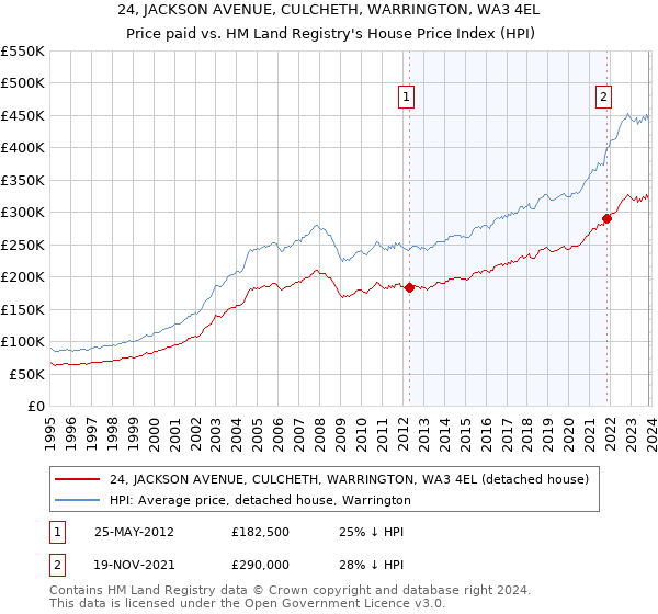 24, JACKSON AVENUE, CULCHETH, WARRINGTON, WA3 4EL: Price paid vs HM Land Registry's House Price Index