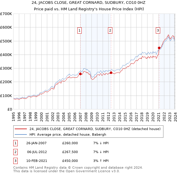 24, JACOBS CLOSE, GREAT CORNARD, SUDBURY, CO10 0HZ: Price paid vs HM Land Registry's House Price Index