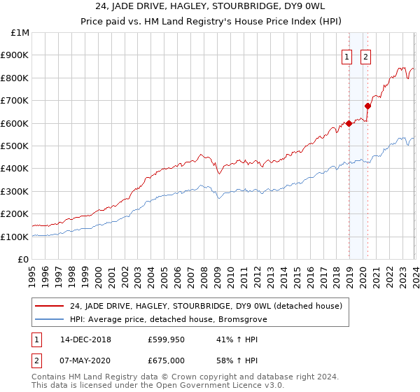 24, JADE DRIVE, HAGLEY, STOURBRIDGE, DY9 0WL: Price paid vs HM Land Registry's House Price Index