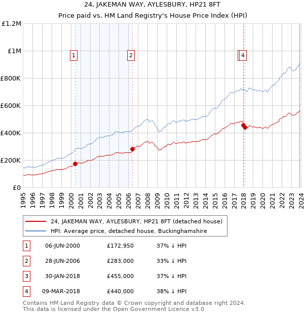 24, JAKEMAN WAY, AYLESBURY, HP21 8FT: Price paid vs HM Land Registry's House Price Index