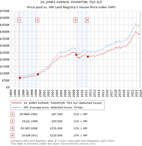 24, JAMES AVENUE, PAIGNTON, TQ3 3LZ: Price paid vs HM Land Registry's House Price Index
