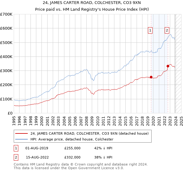 24, JAMES CARTER ROAD, COLCHESTER, CO3 9XN: Price paid vs HM Land Registry's House Price Index