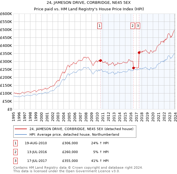 24, JAMESON DRIVE, CORBRIDGE, NE45 5EX: Price paid vs HM Land Registry's House Price Index