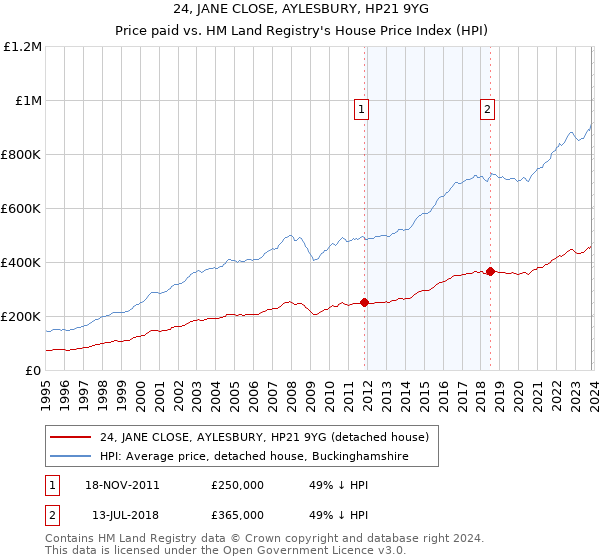 24, JANE CLOSE, AYLESBURY, HP21 9YG: Price paid vs HM Land Registry's House Price Index