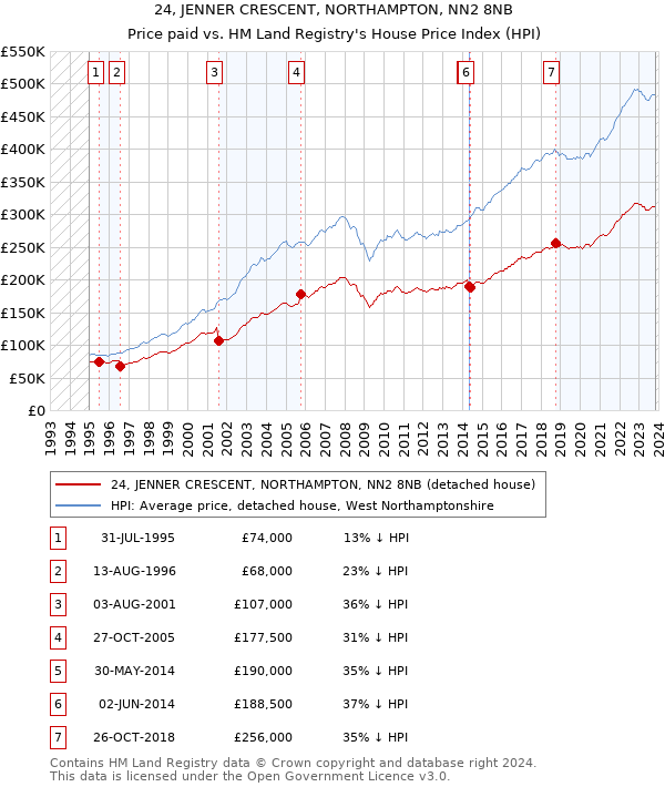 24, JENNER CRESCENT, NORTHAMPTON, NN2 8NB: Price paid vs HM Land Registry's House Price Index