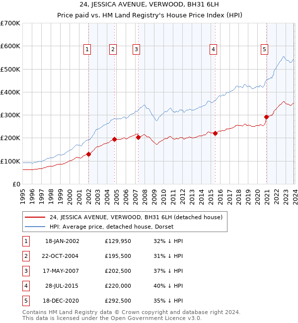 24, JESSICA AVENUE, VERWOOD, BH31 6LH: Price paid vs HM Land Registry's House Price Index