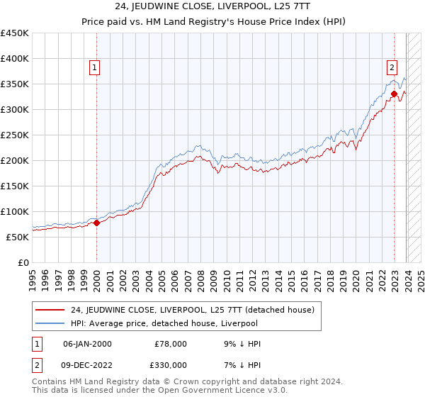 24, JEUDWINE CLOSE, LIVERPOOL, L25 7TT: Price paid vs HM Land Registry's House Price Index