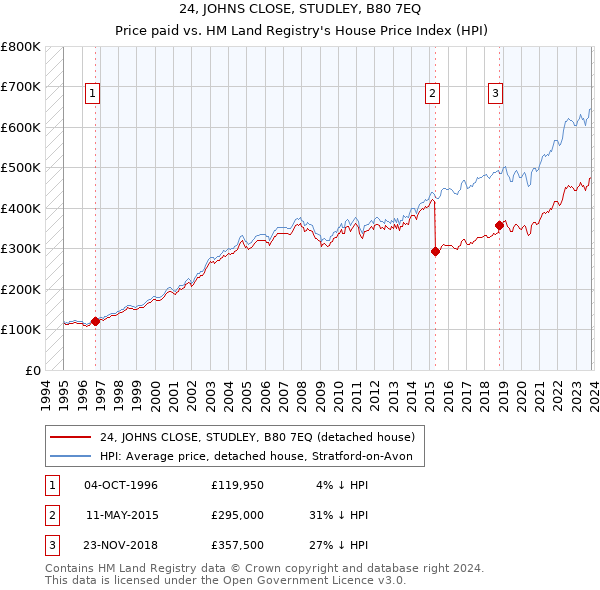 24, JOHNS CLOSE, STUDLEY, B80 7EQ: Price paid vs HM Land Registry's House Price Index