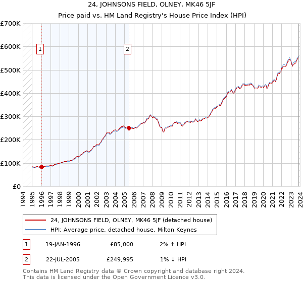 24, JOHNSONS FIELD, OLNEY, MK46 5JF: Price paid vs HM Land Registry's House Price Index