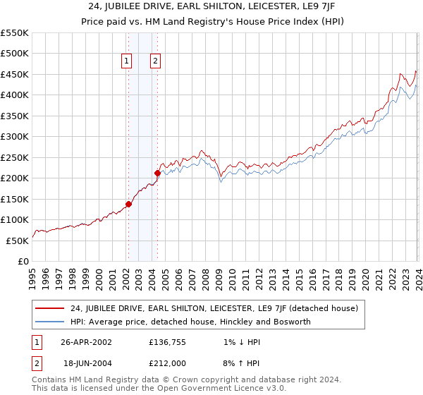 24, JUBILEE DRIVE, EARL SHILTON, LEICESTER, LE9 7JF: Price paid vs HM Land Registry's House Price Index