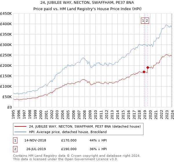 24, JUBILEE WAY, NECTON, SWAFFHAM, PE37 8NA: Price paid vs HM Land Registry's House Price Index