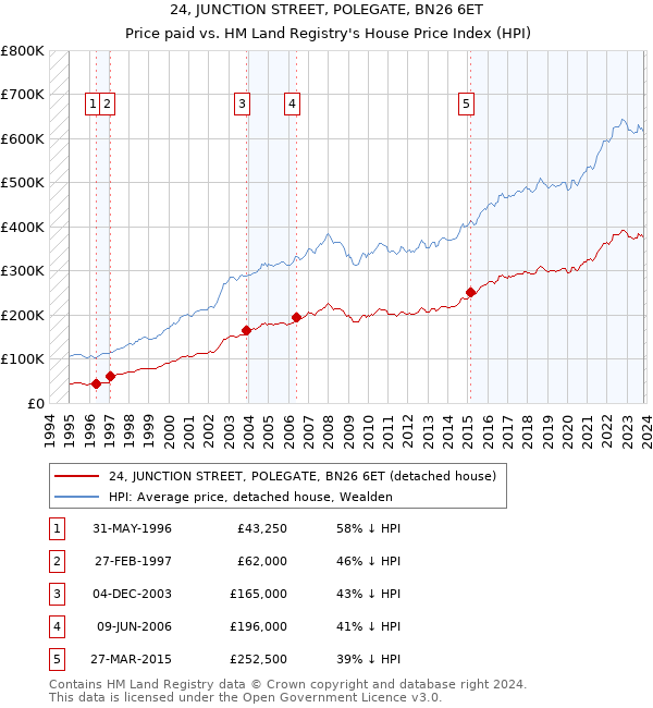 24, JUNCTION STREET, POLEGATE, BN26 6ET: Price paid vs HM Land Registry's House Price Index