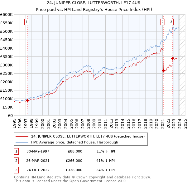 24, JUNIPER CLOSE, LUTTERWORTH, LE17 4US: Price paid vs HM Land Registry's House Price Index